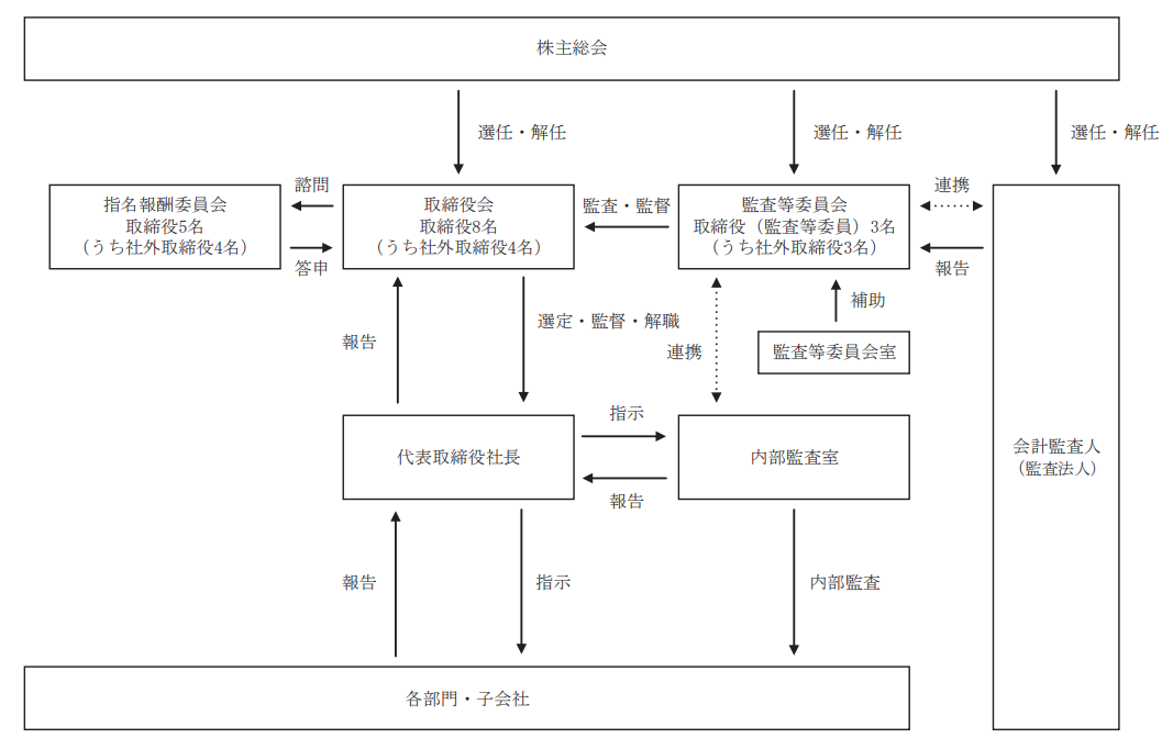 株主投資家情報 コーポレート ガバナンス